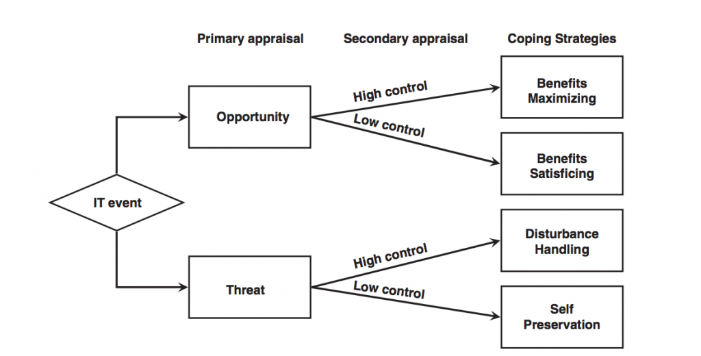 Research model (from Elie-Dit-Cosaque & Straub 2011, adapted from Beaudry & Pinsonneault, 2005).